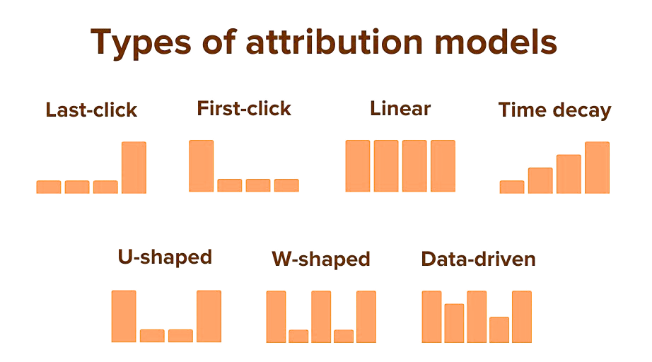 Attribution Models in Digital Marketing